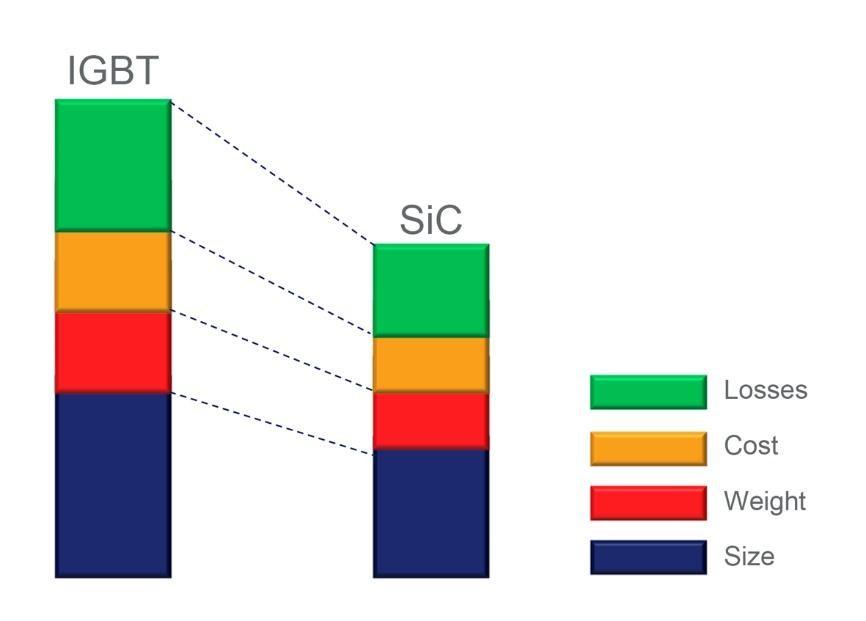 SiCシステムのコストはIGBTソリューションよりも低い