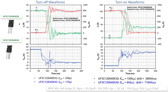 35mΩ、1200V、TO247-4L（UF3C120040K4S）Qorvo FAST FETのターンオンおよびターンオフ特性