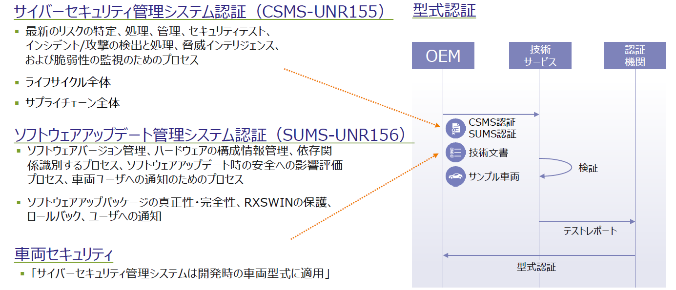 WP.29 UN-R155 / UN-R156法規対応の必要性について