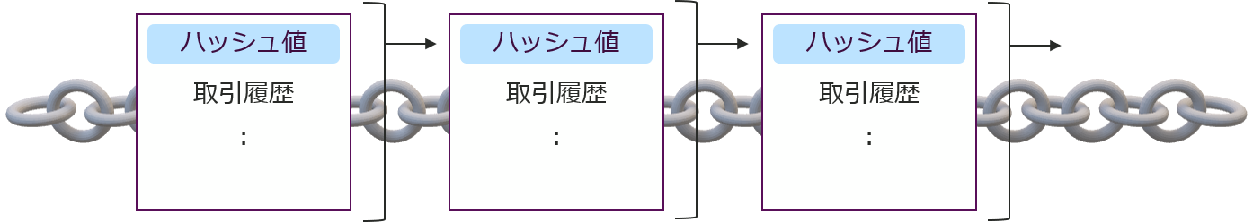 ブロックチェーンの仕組み