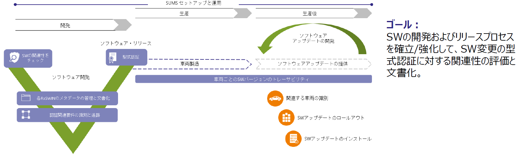 UNECE WP.29 UN-R156　ソフトウェアアップデート管理システム(SUMS)