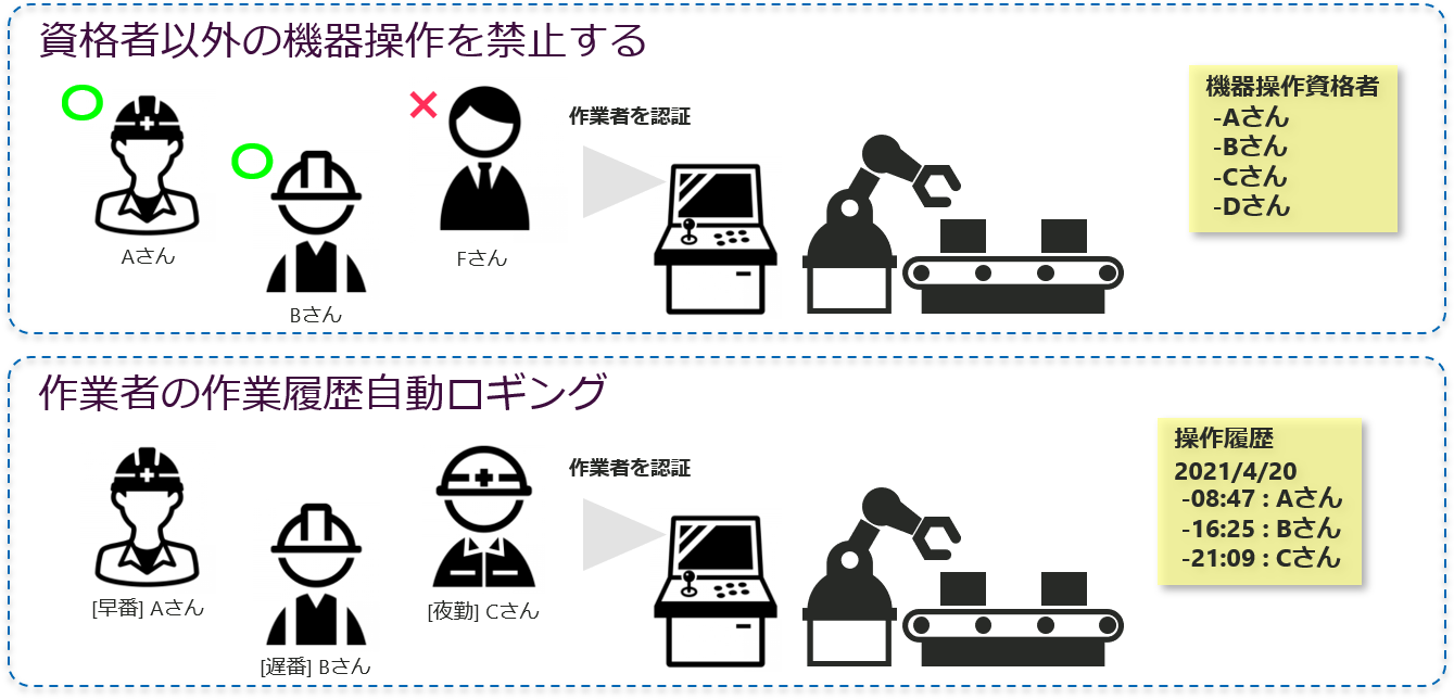 Personal authentication example of endpoint AI