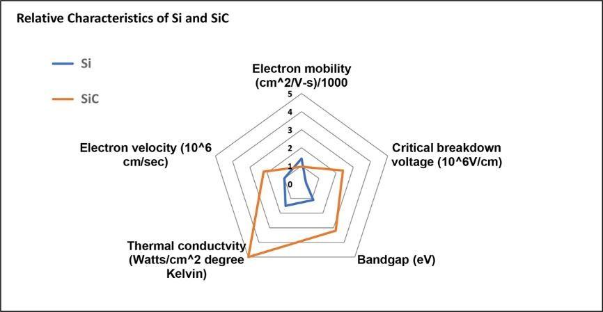 SiC半導体はすべての重要な性能でSiを打ち負かす