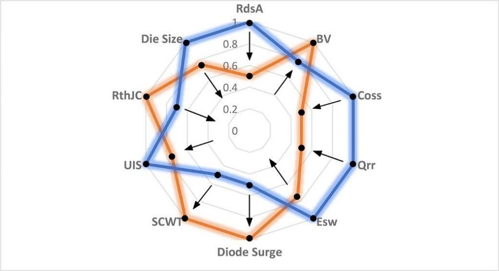 Key parameters of SiC switches and evolution scenarios from (blue) to (orange)