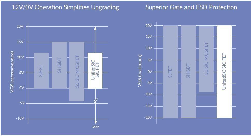 SiC FET gate drive is compatible with existing technology with excellent gate protection