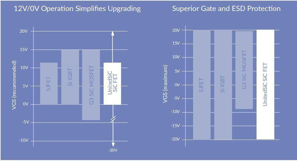 SiC FETのゲートドライブは、優れたゲート保護を備えた既存のテクノロジーと互換性があります