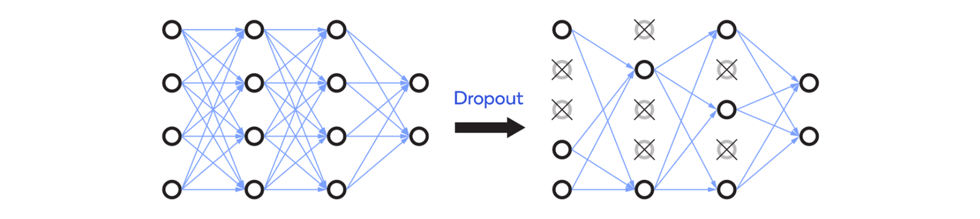 ドロップアウト (Dropout)