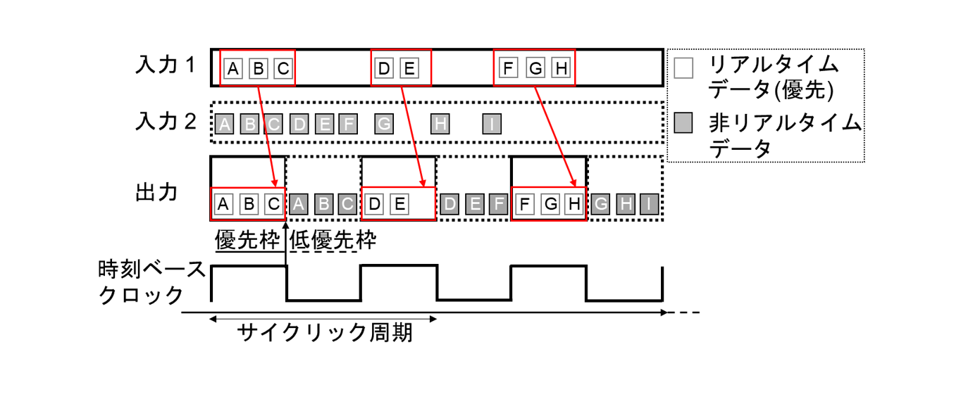 Figure 1 IEEE 802.1Qbv schematic diagram