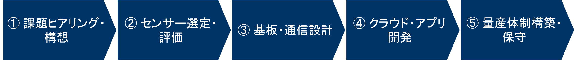 Macnica 's manufacturing support