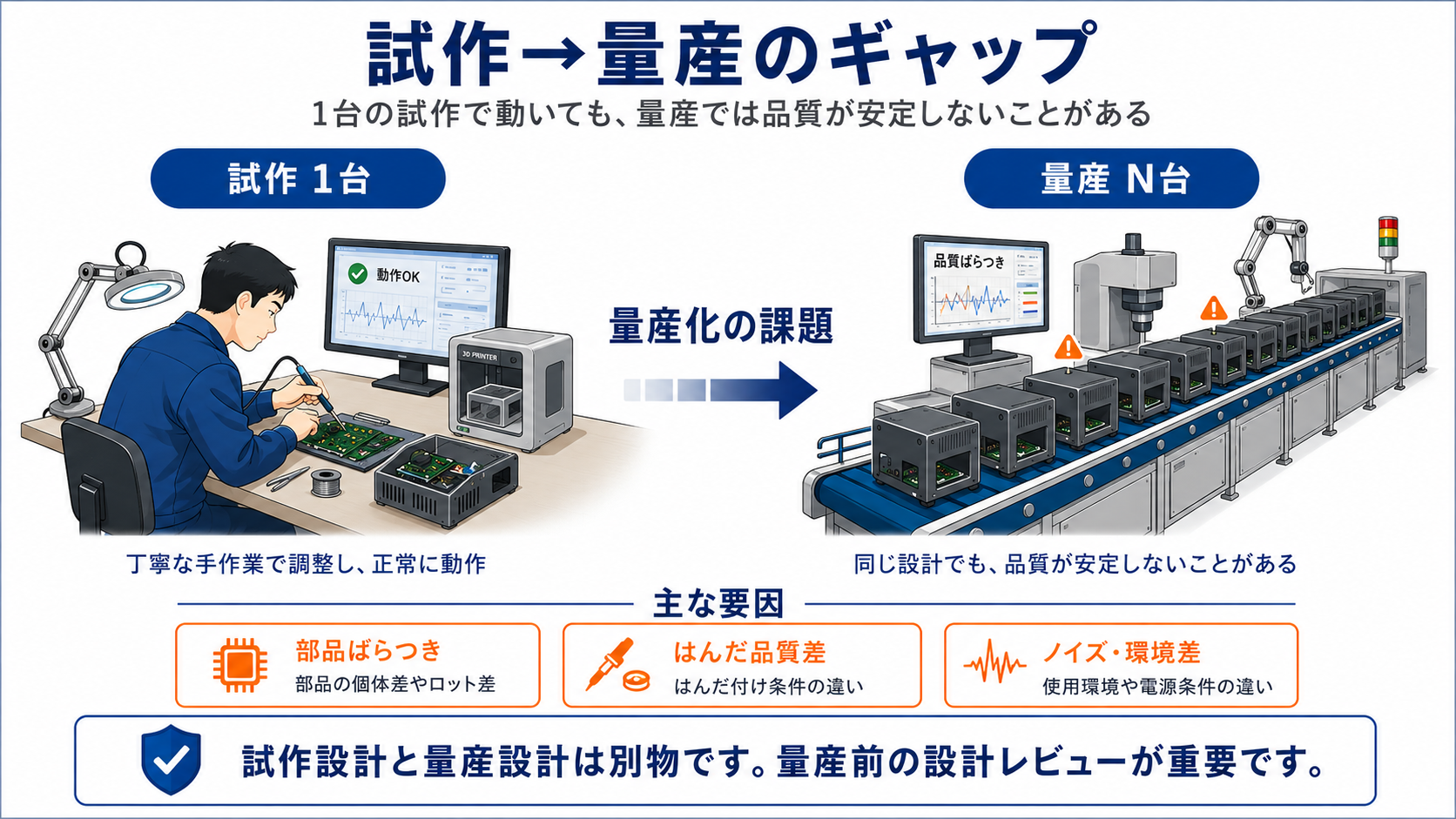 試作と量産のギャップ