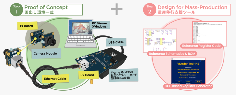 Figure 2 Connection image of the starter kit and usage steps