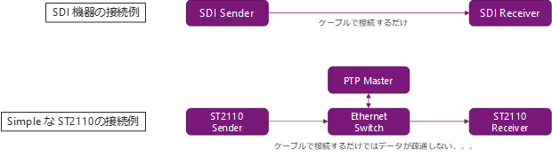 SDI機器の接続例とシンプルなST2110の接続例
