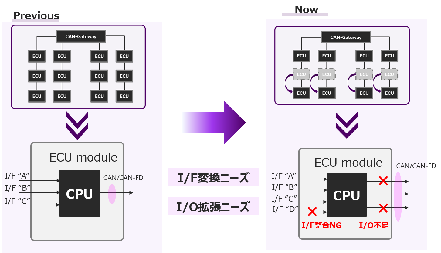 ECU統合化のイメージ図