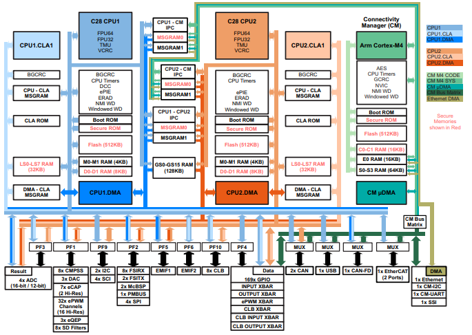 図1：TMS320F2838xの機能ブロック図