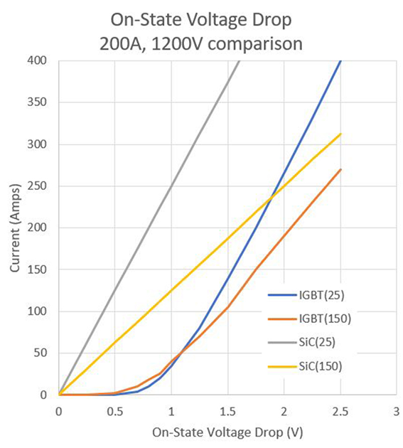 200A SiC FETとIGBTの伝導損失特性