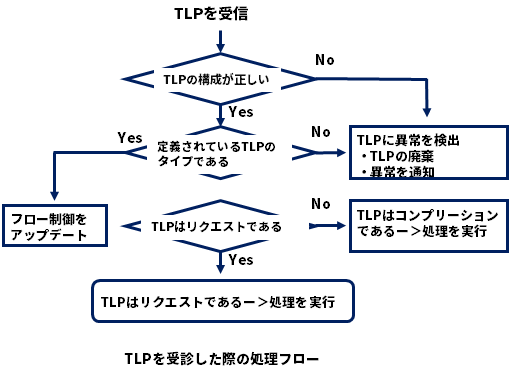 TLPを受信した際の処理フロー