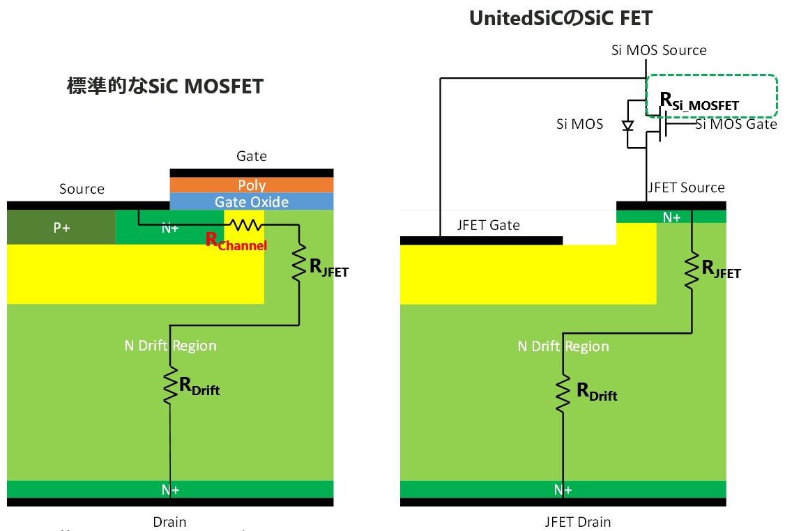 一般的なSiC MOSFETとQorvoのSiC FETの簡易断面図