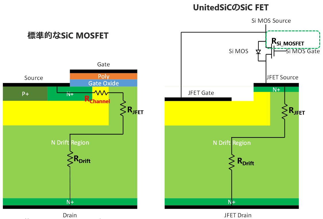 一般的なSiC MOSFETとUnitedSiCのSiC FETの簡易断面図