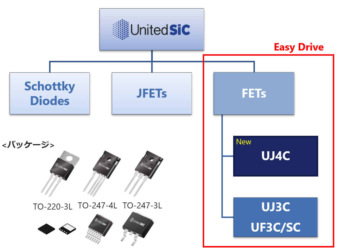 UnitedSiCの製品ポートフォリオ