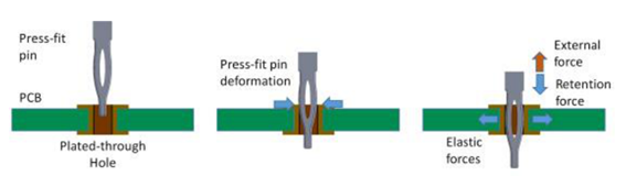 New Press-Fit PCB Pins for Plated-Through Holes