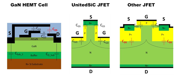 UnitedSiC 垂直チャネル・アーキテクチャーにより、SiC JFET の CDS が無視できるほどの大きさになります。