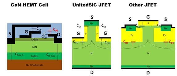 Qorvo 垂直チャネル・アーキテクチャーにより、SiC JFET の CDS が無視できるほどの大きさになります。