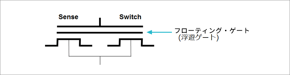 図2　FlashベースFPGAのセル構造