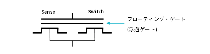 図2　FlashベースFPGAのセル構造