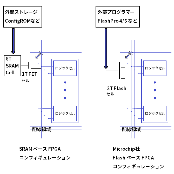 図3　FPGAの構造