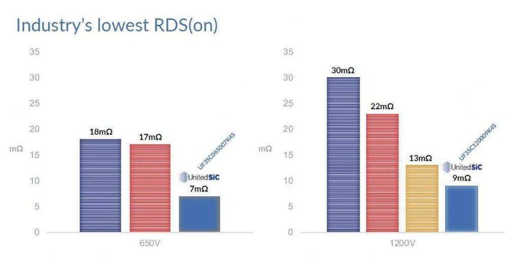 Qorvo 1200V and 650V Gen 3 devices have class-leading on-resistance values