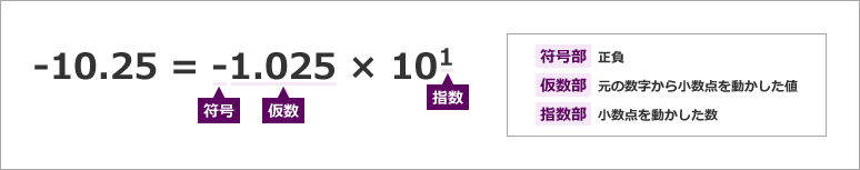  符号部、指数部、仮数部という3つの情報に分けて示される