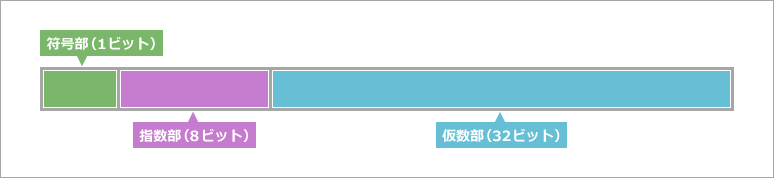 浮動小数点の構造