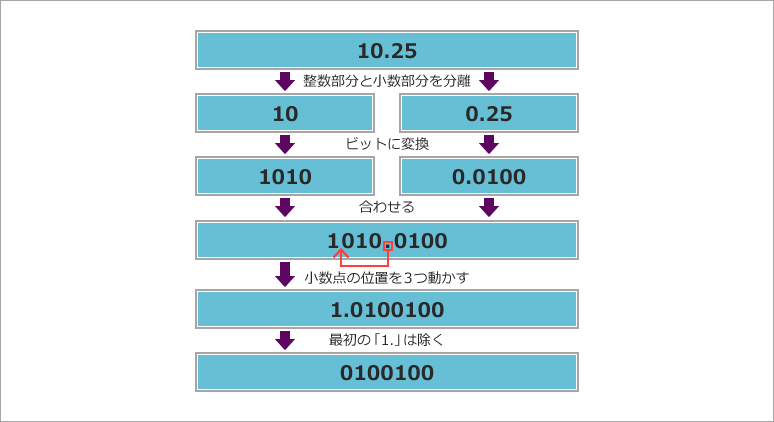 仮数部はこの小数部分と整数部分を合わせた数