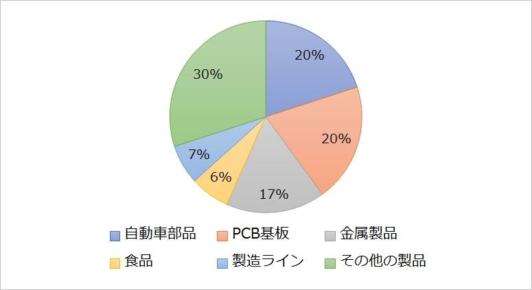 外観検査の対象についての回答