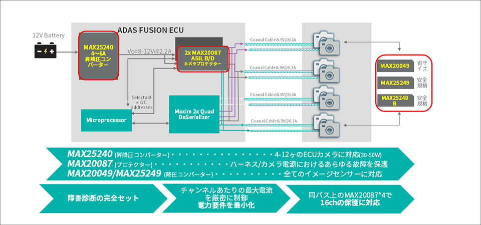 PoCを使用した車載カメラの電源システム例