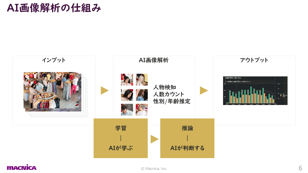 Mechanism of AI image analysis