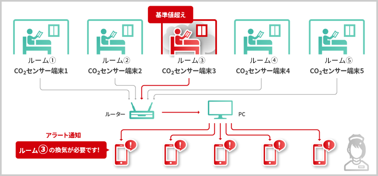 全スタッフに通知する方式