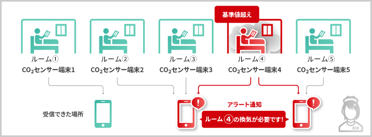 A method of notifying only smartphones that have received nearby