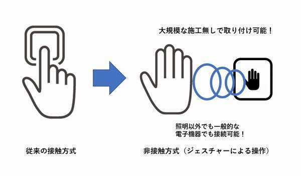 壁に埋め込むタイプの照明用ON/OFFスイッチ