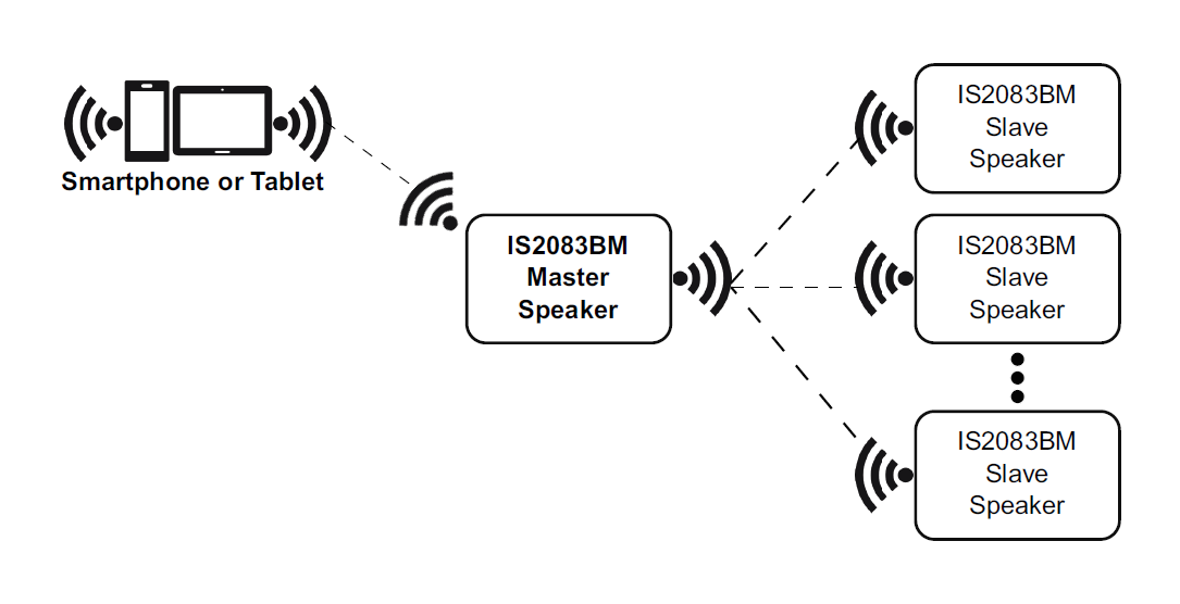 Multi-speaker concert mode usage example