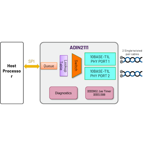 ADIN2111　ブロック図