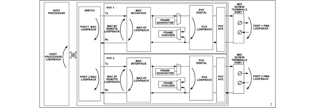 ADINのループバック機能