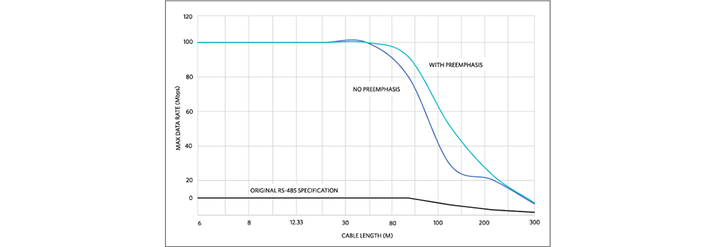 Relationship between communication distance and speed (MAX22500 data)