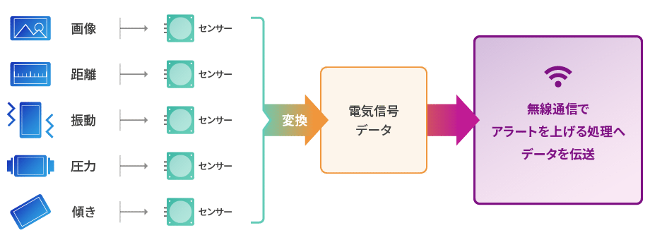 Data transfer of information acquired by sensors via wireless communication