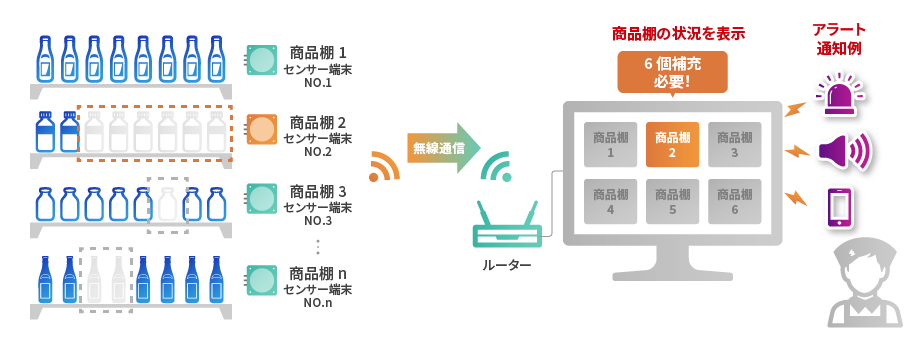 センサー端末から受信した情報をもとにアラート通知