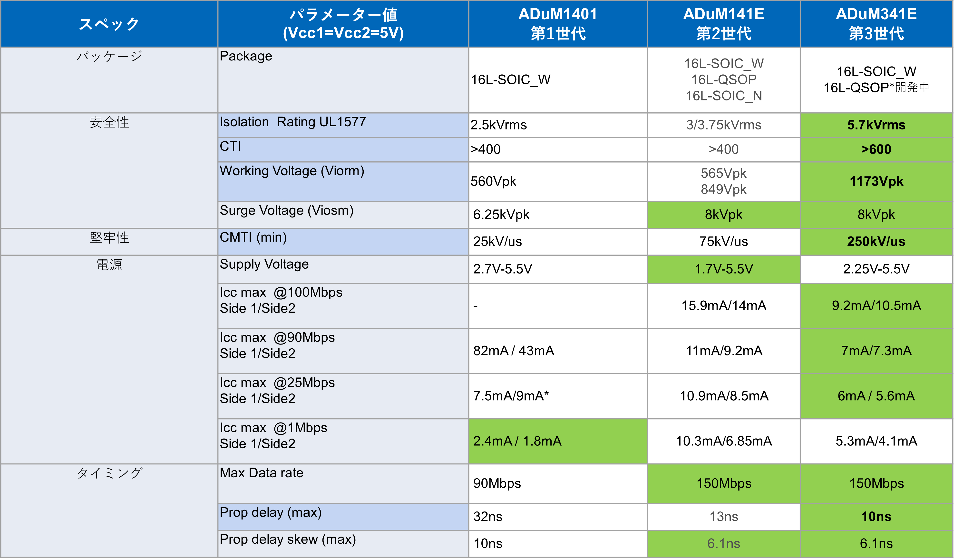 ADuM1401とADuM141EとADuM341Eの各パラメーター（パッケージ、安全性、堅牢性など）のスペック比較表