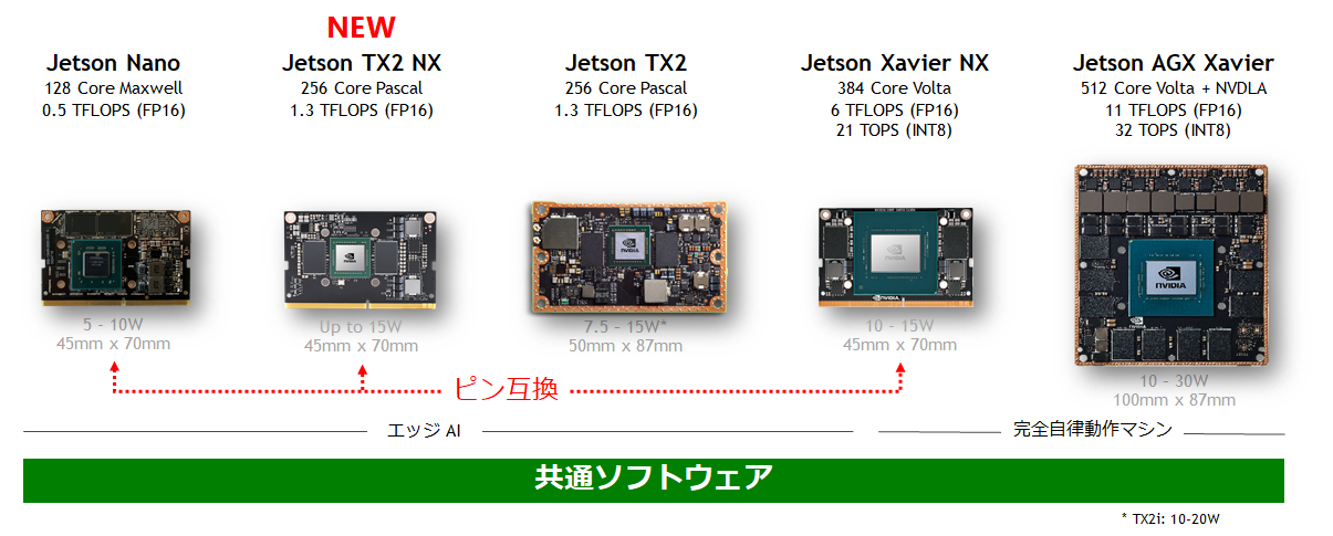 Jetson TX2 NXで広がる開発の選択肢 Jetsonユーザーにオススメの理由と