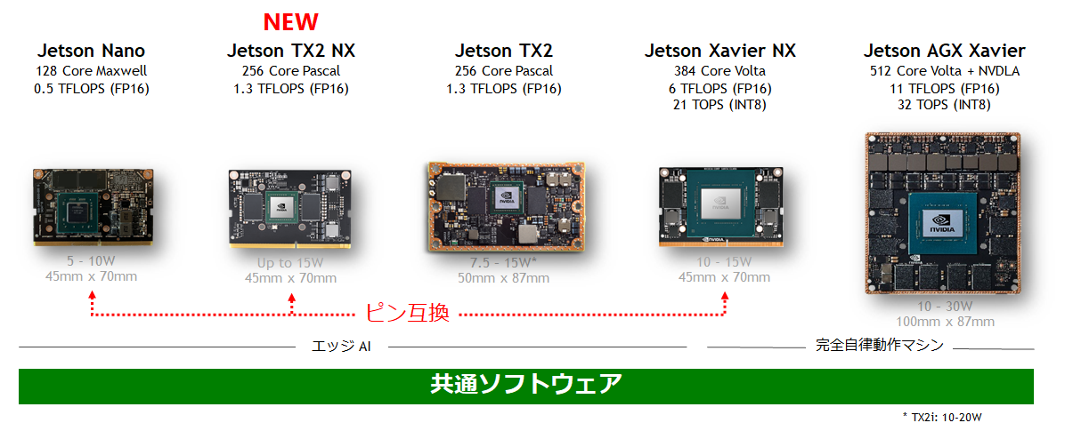 Illustrated Jetson module total lineup