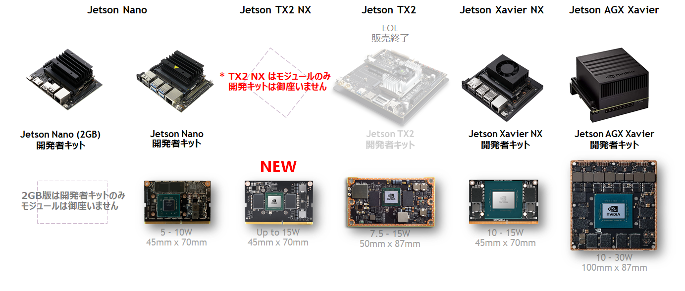 Illustrated Jetson Developer Kits and Modules Complete Lineup