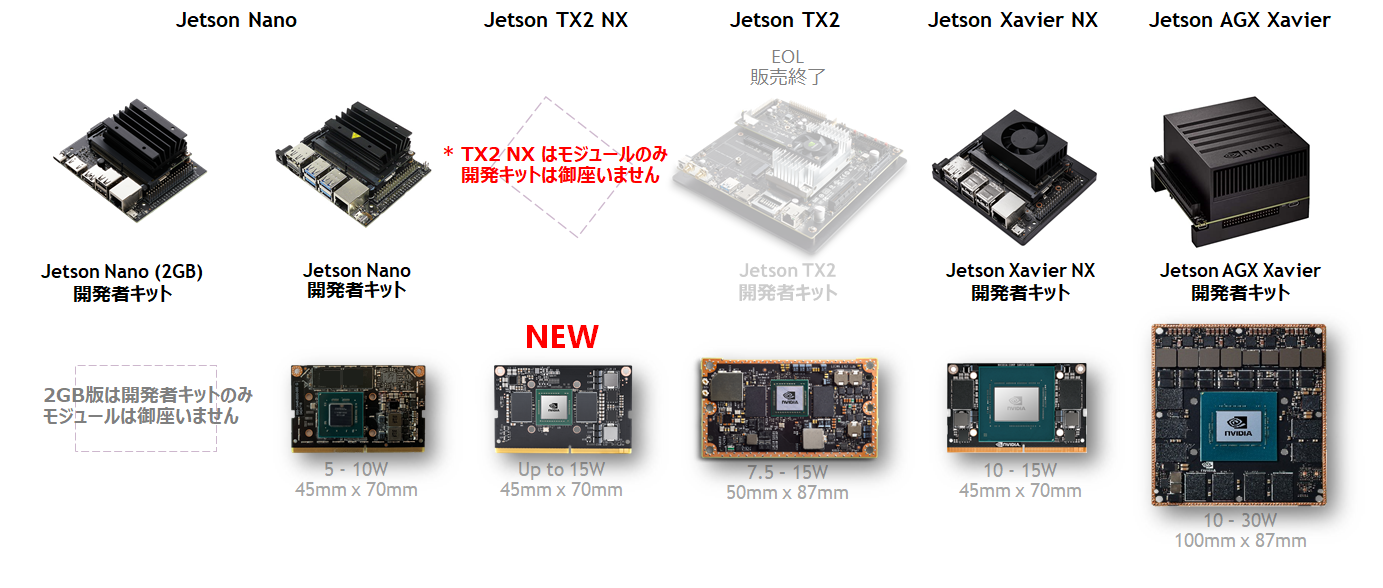 Jetson開発者キットとモジュール 総ラインナップを図解